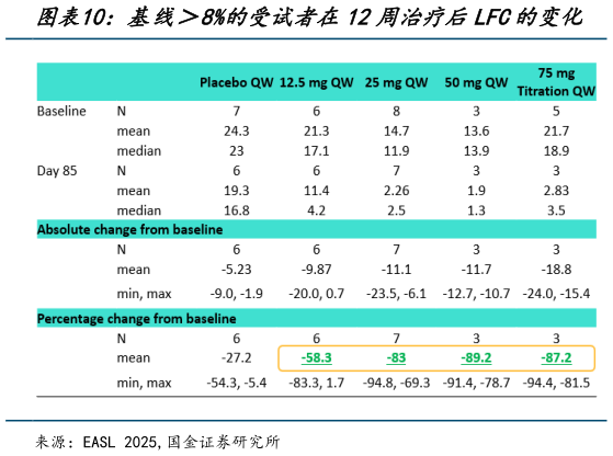 一起讨论下基线8%的受试者在12周治疗后LFC的变化?