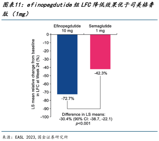 如何才能efinopegdutide组LFC降低效果优于司美格鲁?