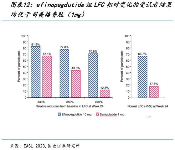 谁知道efinopegdutide组LFC相对变化的受试者结果?
