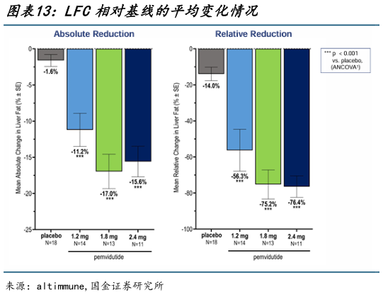 我想了解一下LFC相对基线的平均变化情况?