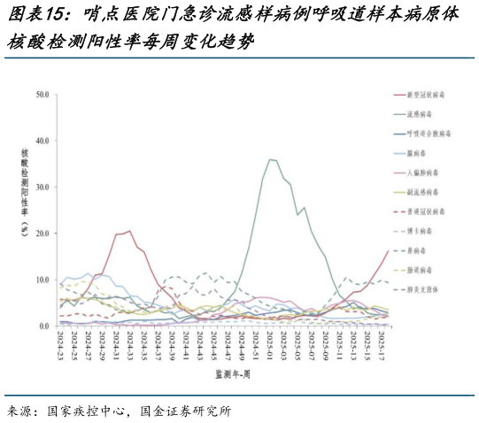 我想了解一下哨点医院门急诊流感样病例呼吸道样本病原体?
