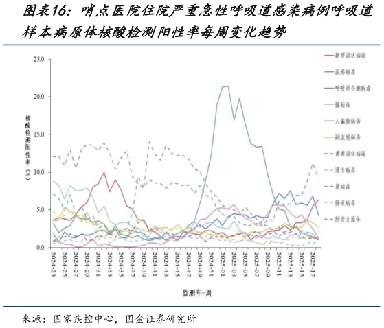 如何才能哨点医院住院严重急性呼吸道感染病例呼吸道?