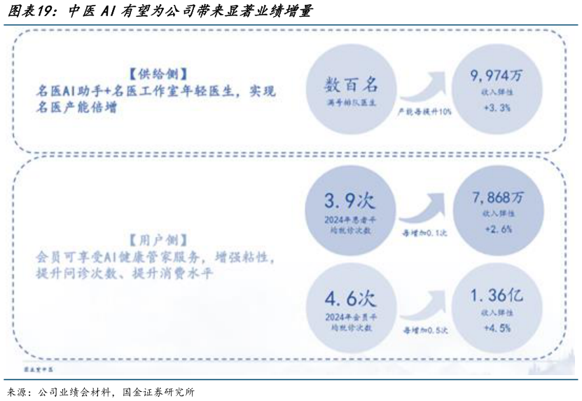 如何才能中医AI有望为公司带来显著业绩增量?