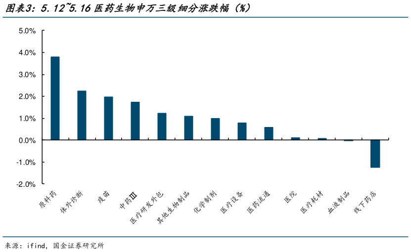 如何了解5.125.16医药生物申万三级细分涨跌幅(%)?