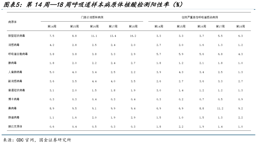想问下各位网友第14周18周呼吸道样本病原体核酸检测阳性率(%)?