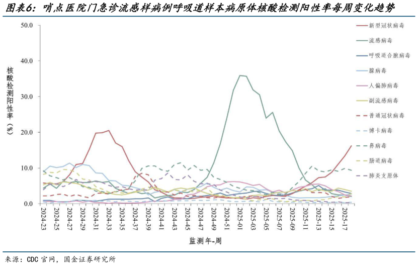 谁能回答哨点医院门急诊流感样病例呼吸道样本病原体核酸检测阳性率每周变化趋势?