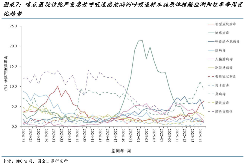 谁能回答哨点医院住院严重急性呼吸道感染病例呼吸道样本病原体核酸检测阳性率每周变?