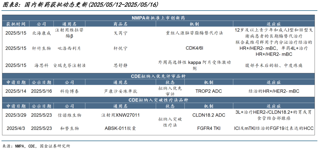 如何解释国内新药获批动态更新20250512-20250516?