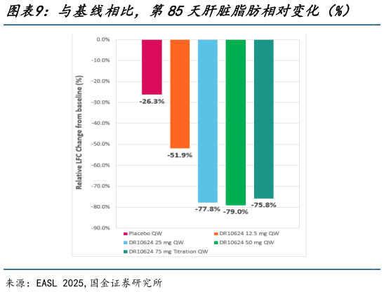 谁能回答与基线相比,第85天肝脏脂肪相对变化(%) 基线8%的受试者在12周治疗后LFC的变化?