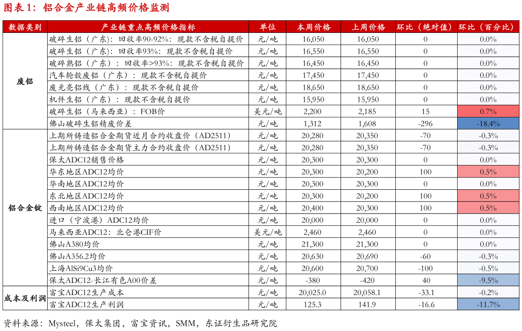 一起讨论下铝合金产业链高频价格监测?