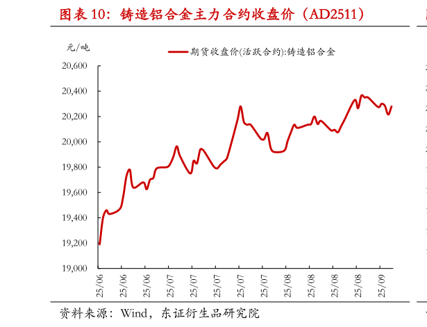 想问下各位网友铸造铝合金主力合约收盘价(AD2511)?