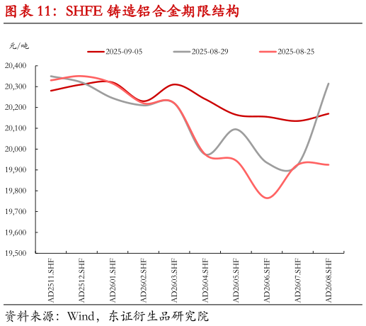 咨询下各位SHFE 铸造铝合金期限结构?