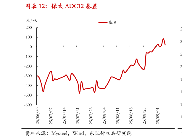 咨询下各位保太 ADC12 基差?