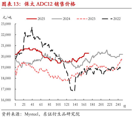 如何了解保太 ADC12 销售价格?