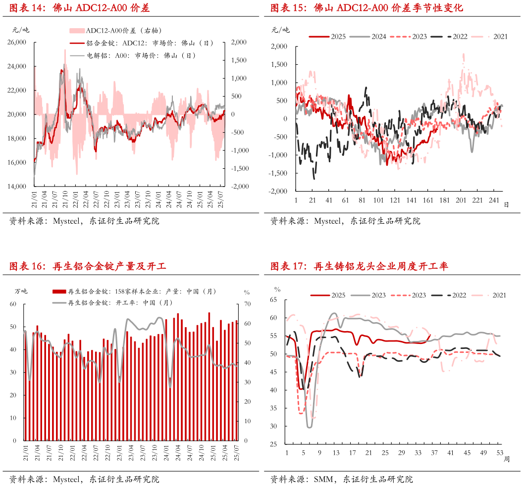 谁知道佛山 ADC12-A00 价差佛山 ADC12-A00 价差季节性变化?