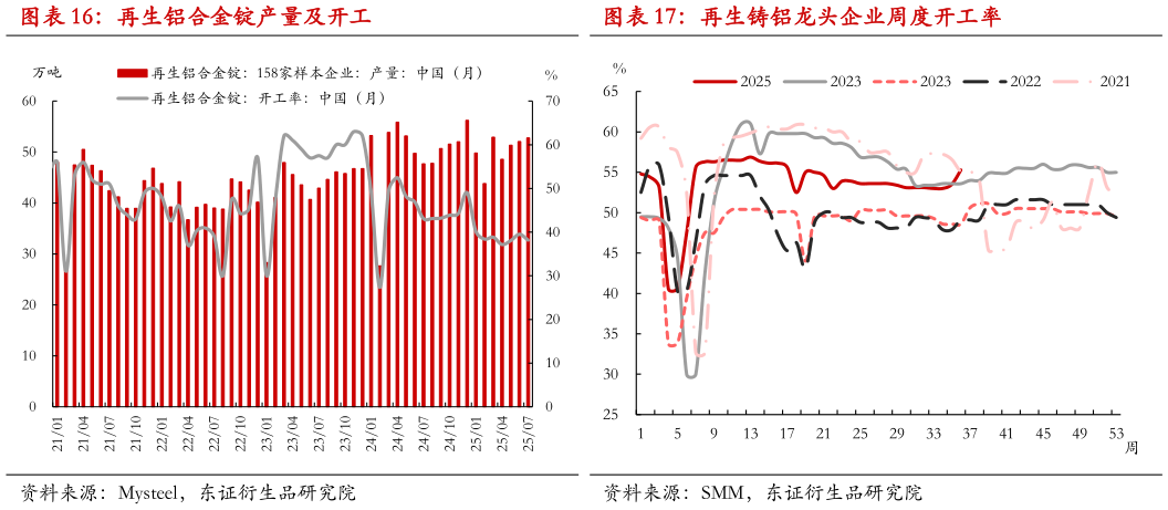 我想了解一下再生铝合金锭产量及开工再生铸铝龙头企业周度开工率?