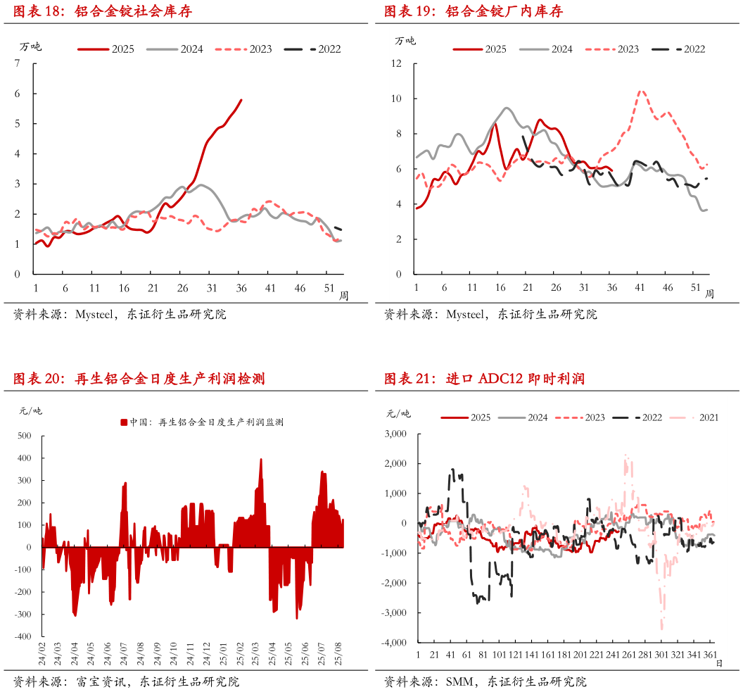 如何解释铝合金锭社会库存铝合金锭厂内库存?