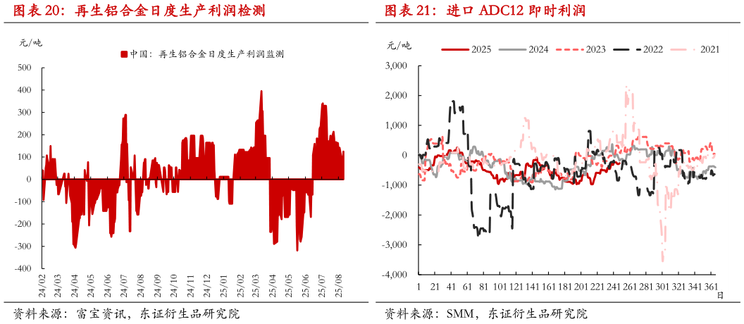 咨询大家再生铝合金日度生产利润检测进口 ADC12 即时利润?