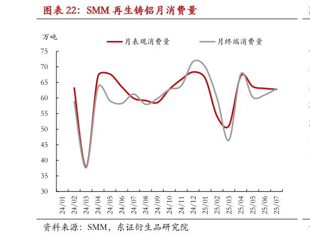 咨询下各位SMM 再生铸铝月消费量?