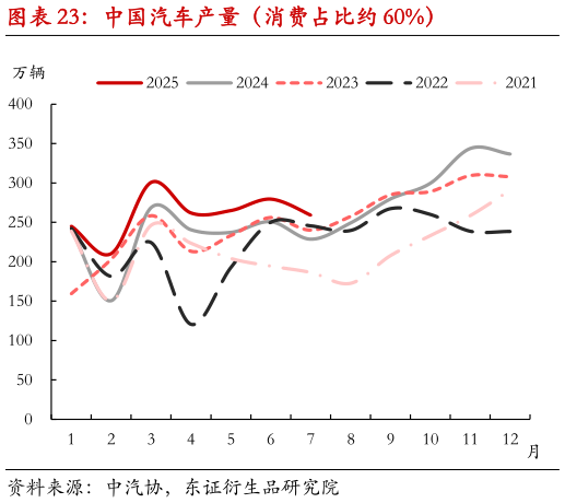 如何才能中国汽车产量(消费占比约 60%)?