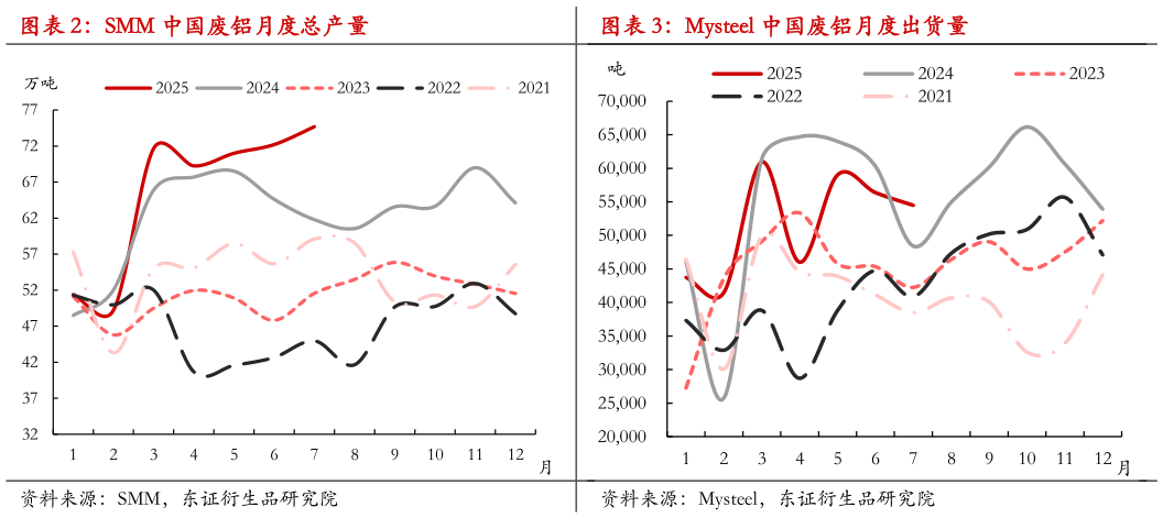 想问下各位网友SMM 中国废铝月度总产量?