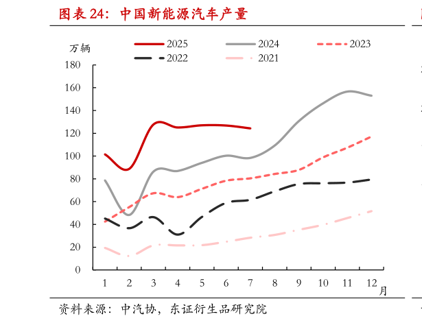 想关注一下中国新能源汽车产量?