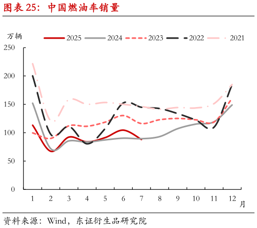 谁能回答中国燃油车销量?