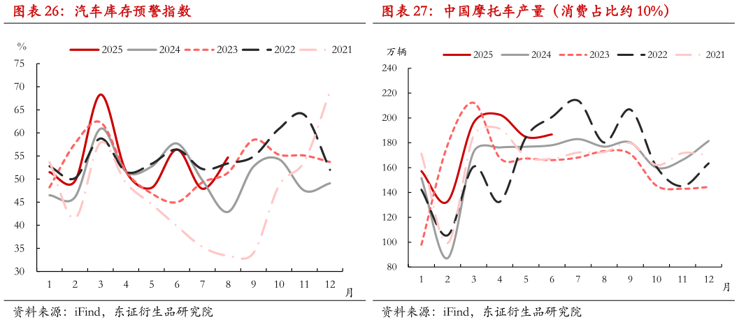 如何解释汽车库存预警指数中国摩托车产量(消费占比约 10%)?