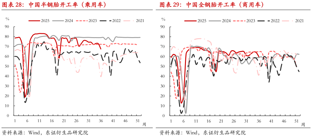 各位网友请教一下中国半钢胎开工率(乘用车)?