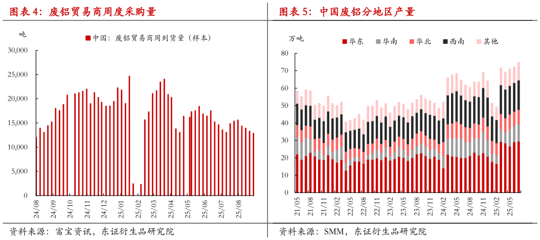一起讨论下废铝贸易商周度采购量 Mysteel 中国废铝月度出货量 中国废铝分地区产量?