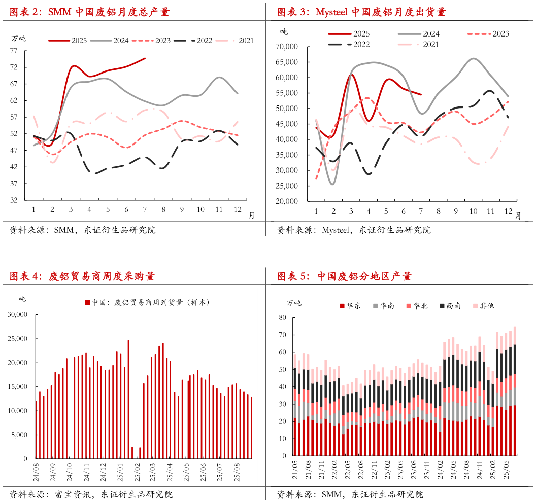 请问一下Mysteel 中国废铝月度出货量 中国废铝分地区产量?