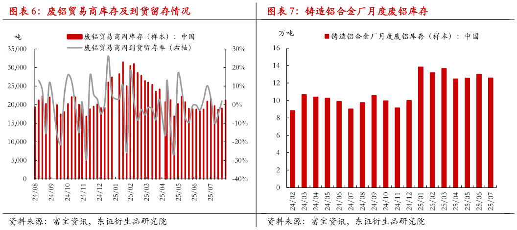 请问一下废铝贸易商库存及到货留存情况?
