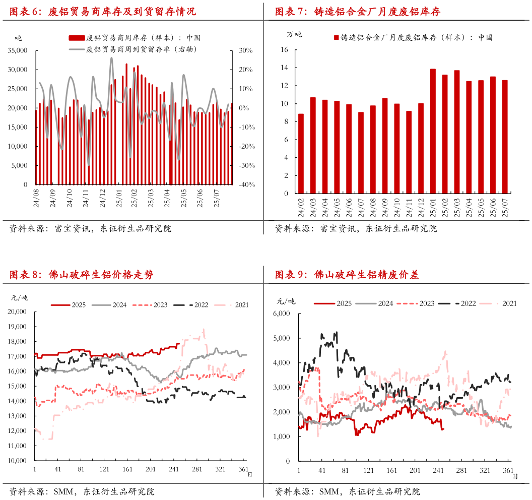 如何了解铸造铝合金厂月度废铝库存 佛山破碎生铝精废价差?
