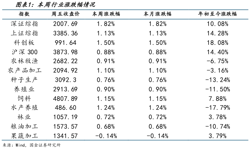 咨询大家本周行业涨跌幅情况?