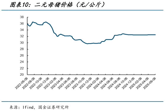 如何看待二元母猪价格（元公斤）?