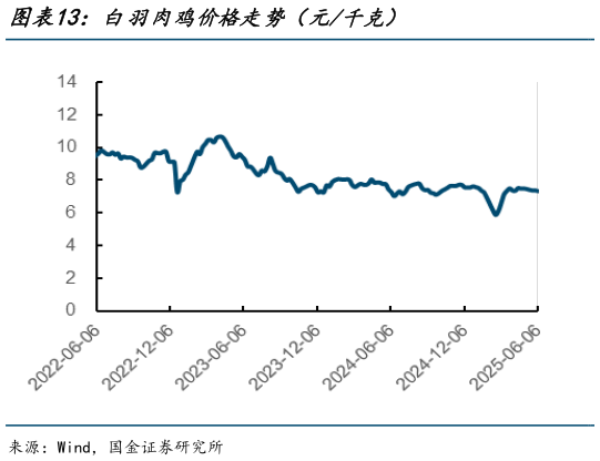 如何了解白羽肉鸡价格走势（元千克）?