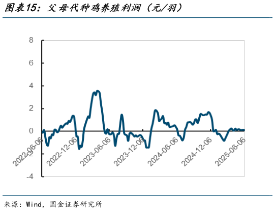 想关注一下父母代种鸡养殖利润（元羽）?