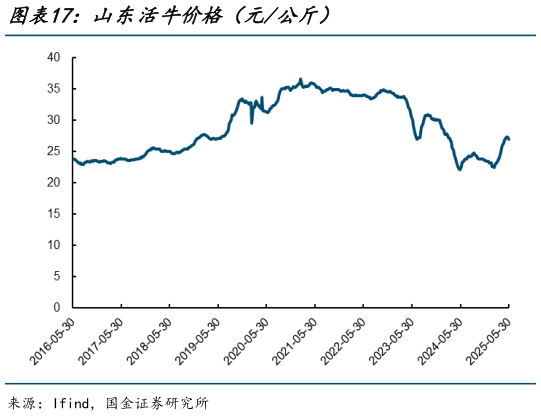 如何才能山东活牛价格（元公斤）?