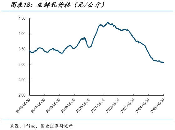 请问一下生鲜乳价格（元公斤）?