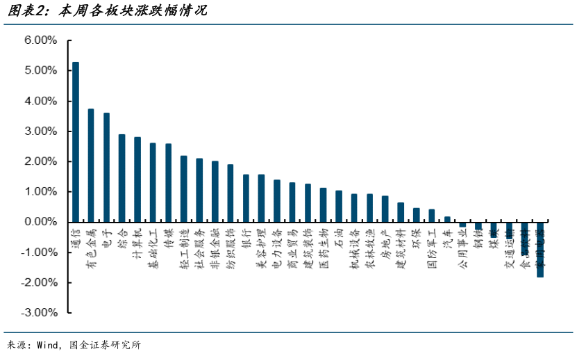 如何了解本周各板块涨跌幅情况?