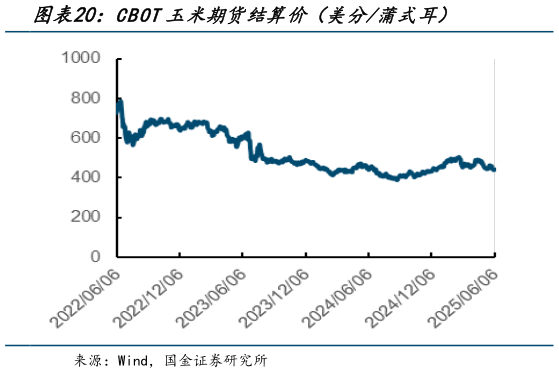 我想了解一下CBOT玉米期货结算价（美分蒲式耳）?