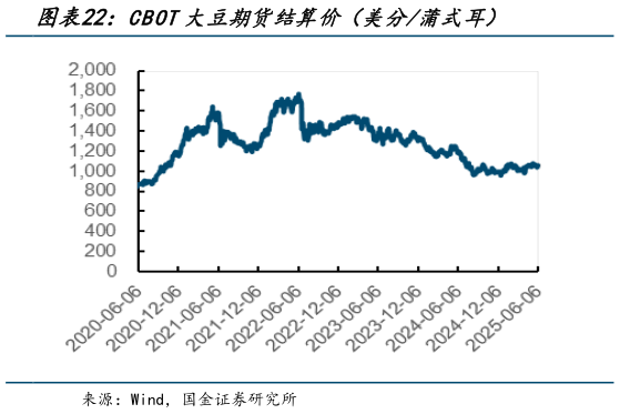 如何看待CBOT大豆期货结算价（美分蒲式耳）?