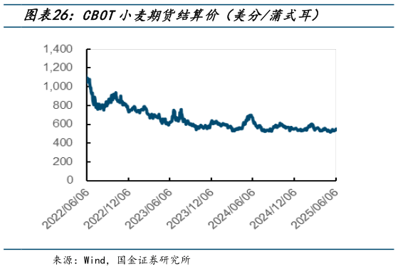 如何了解CBOT小麦期货结算价（美分蒲式耳）?