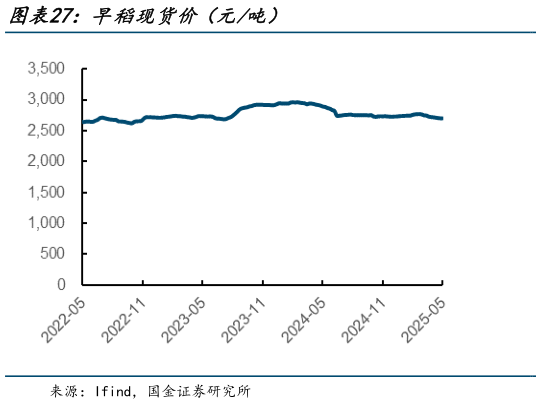 怎样理解早稻现货价（元吨）?