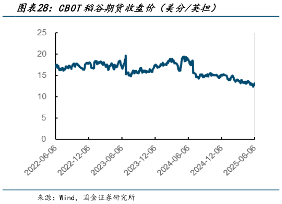 一起讨论下CBOT稻谷期货收盘价（美分英担）?