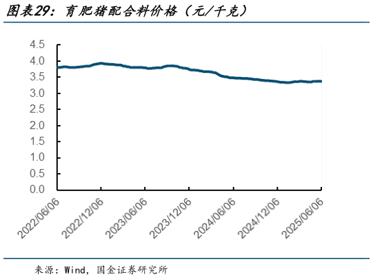 咨询下各位育肥猪配合料价格（元千克）?
