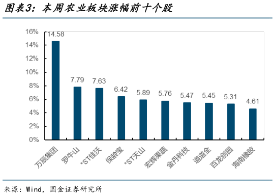如何了解本周农业板块涨幅前十个股?