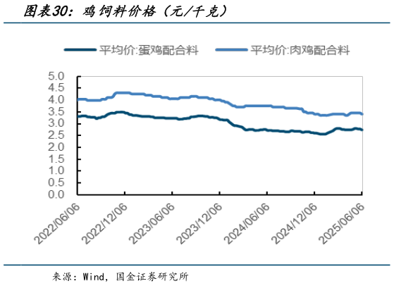 各位网友请教一下鸡饲料价格（元千克）?