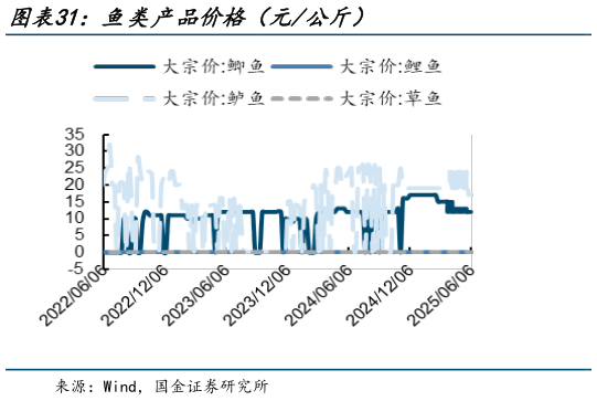 怎样理解鱼类产品价格（元公斤）?
