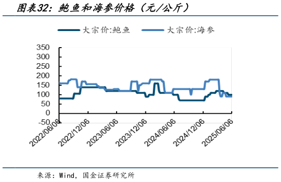 请问一下鲍鱼和海参价格（元公斤）?